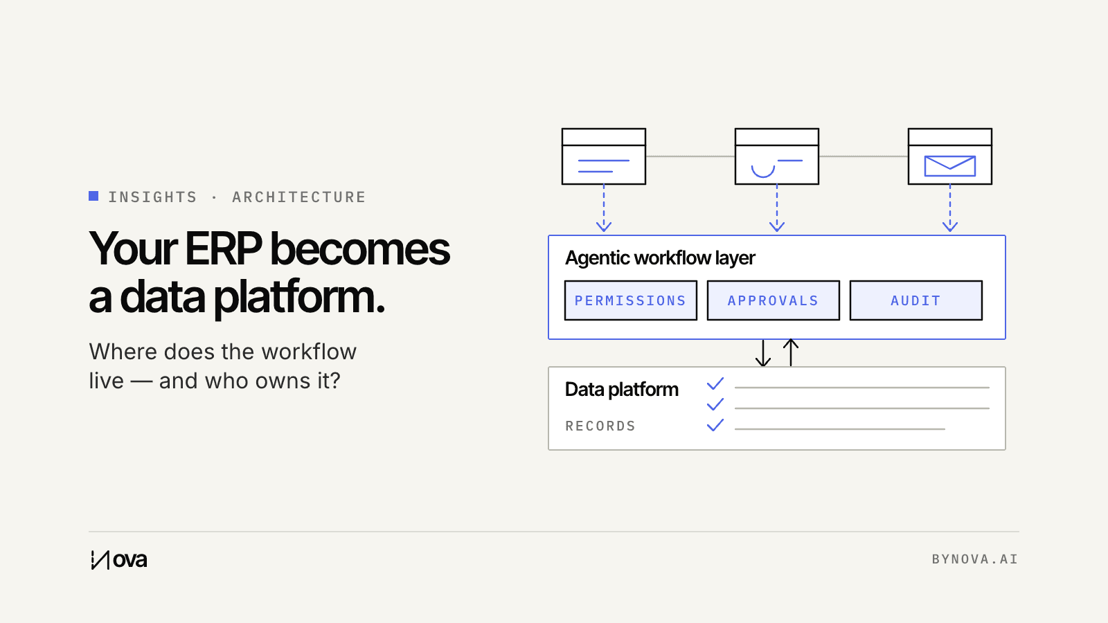 Records sit in the data platform at the bottom; an agentic workflow layer with permissions, approvals and audit runs above it and spans several systems.