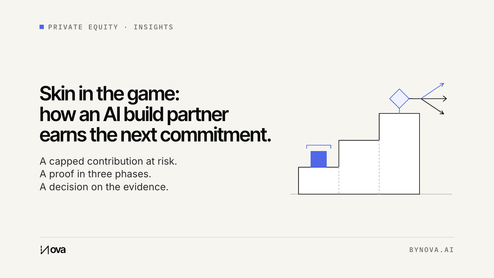 Three rising steps with a capped block on the first step and a decision point with three outcomes at the top: a proof in three phases with a capped contribution at risk.
