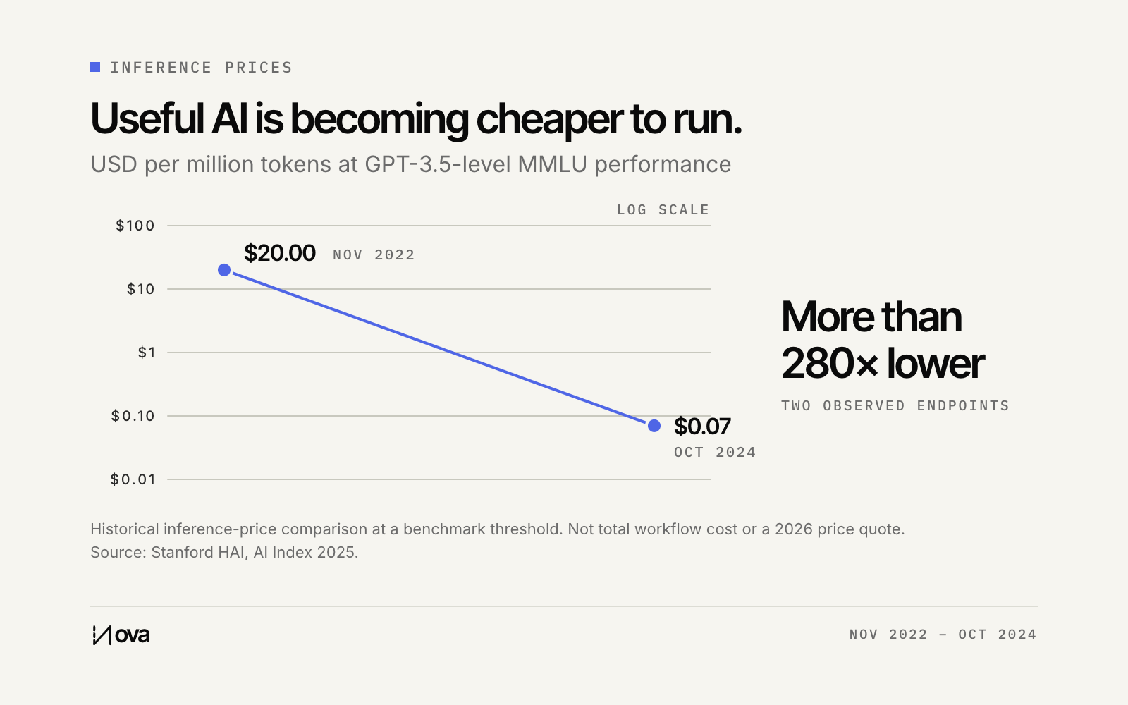 Inference prices at a specified benchmark level fell from 20 dollars to 7 cents per million tokens between November 2022 and October 2024.