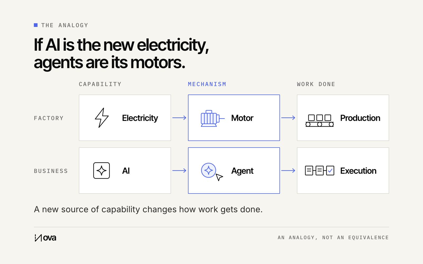 Electricity powers a motor that drives production; in the parallel below, AI powers an agent that carries out business work.