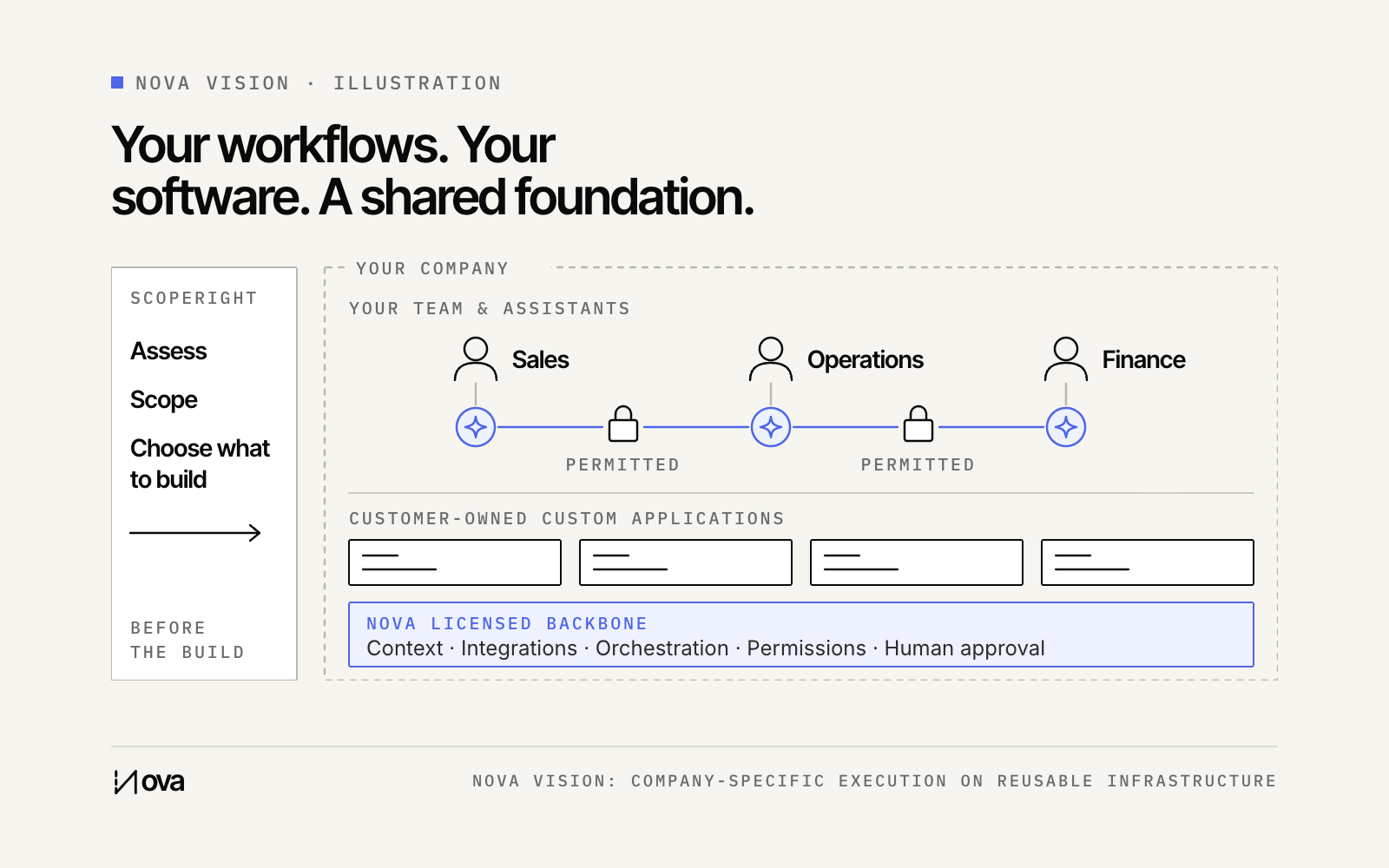 Customer-owned applications and team assistants sit on Nova's licensed backbone, with shared context and controlled access.