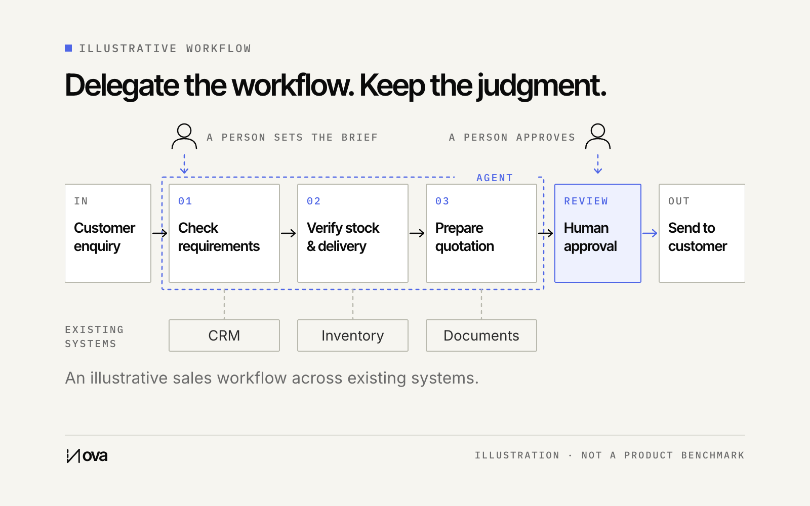 An agent prepares a quotation using requirements and inventory information, with a person approving it before it is sent.