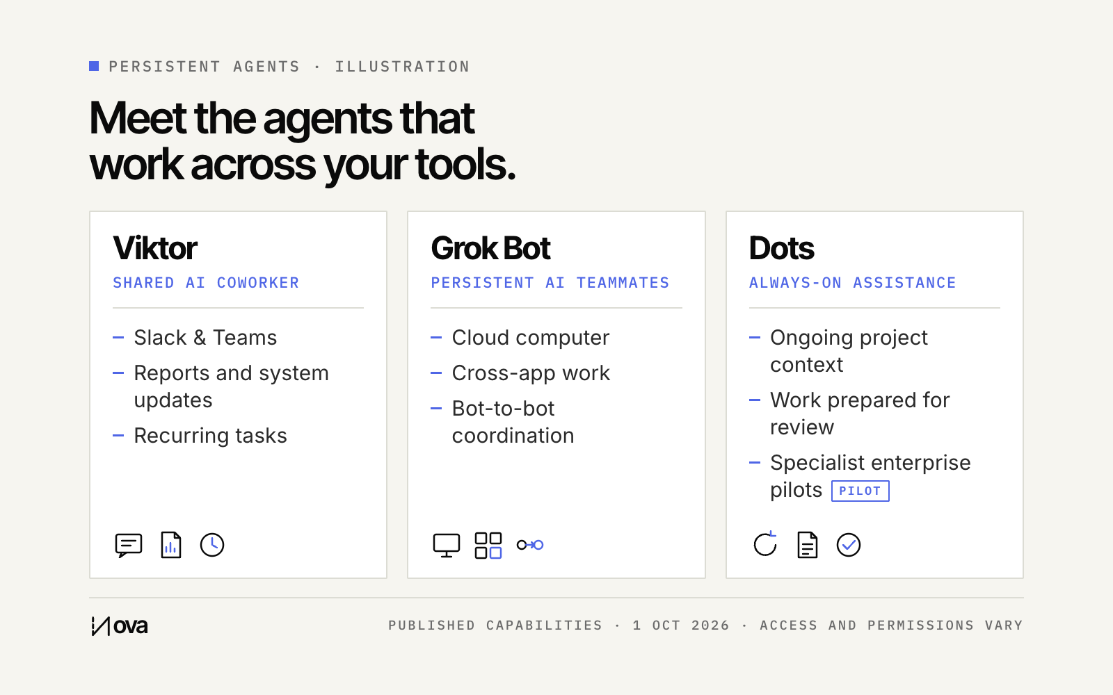 Three equal cards summarise Viktor, Grok Bot and Dots, showing their work surfaces and representative capabilities.