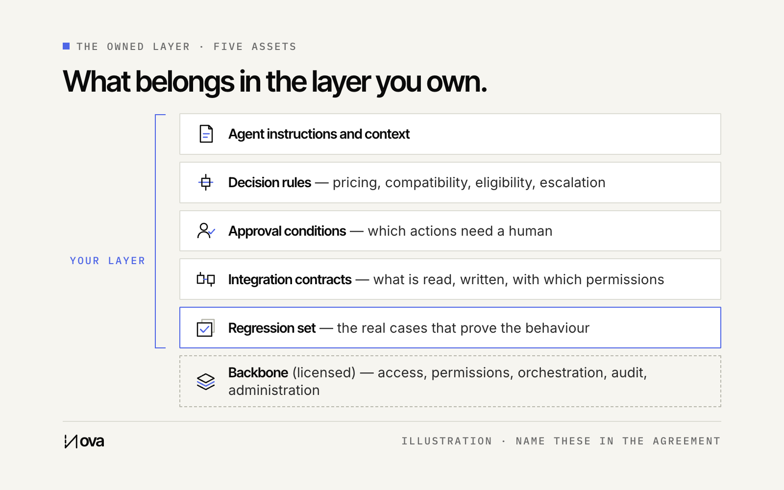 The owned layer, listed as five assets: agent instructions and context, decision rules, approval conditions, integration contracts and the regression set of real cases.
