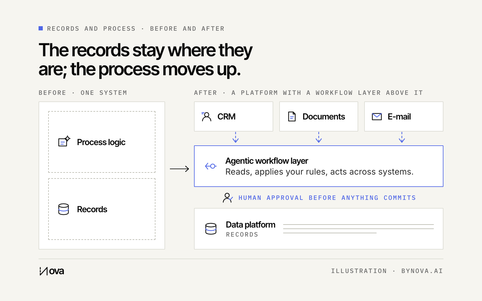 Before and after: a single system holding both records and process logic, next to a data platform holding records with an agentic workflow layer above it reaching into CRM, document storage and e-mail, and a human approval gate before anything commits.