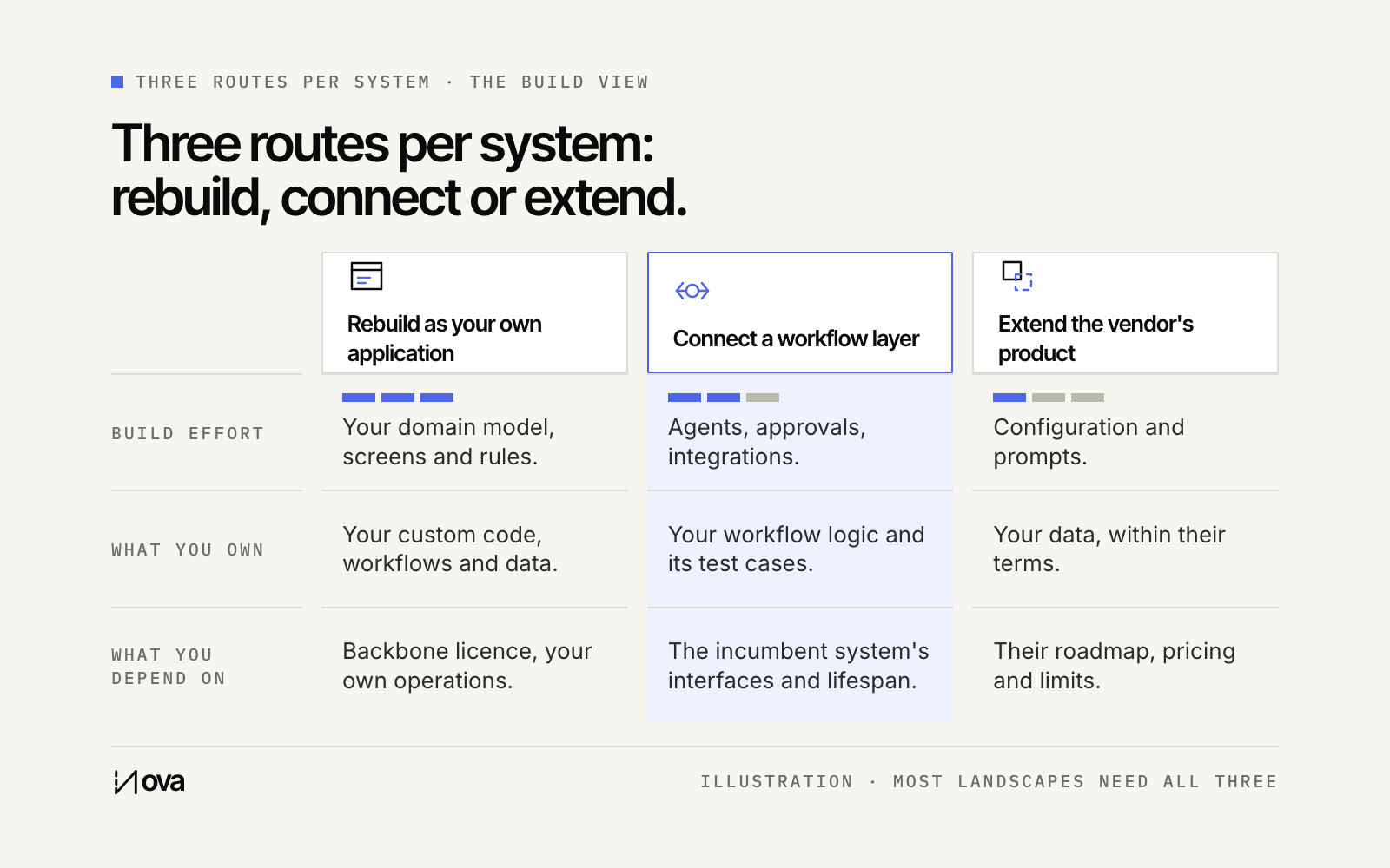 Three routes from a build perspective: rebuild as your own application on a backbone, connect a workflow layer to the existing system, or extend what the vendor ships — with build effort, ownership and dependency shown per route.