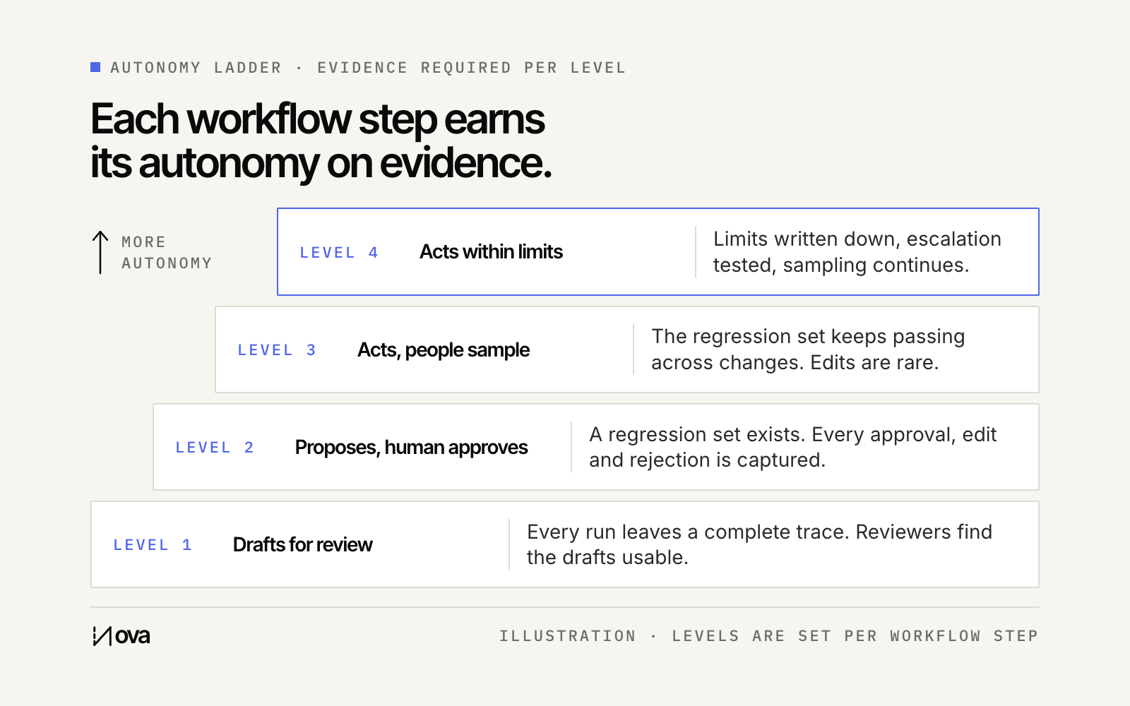 The autonomy ladder: four levels from drafts for review to acting within limits, each with the evidence a workflow step needs before it moves up.