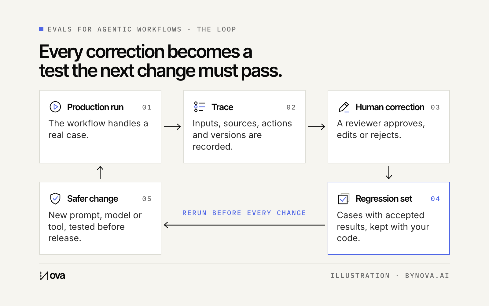 The loop that turns production into evaluation: a production run leaves a trace, a reviewer corrects it, the correction joins the regression set, and the set is rerun before every change.