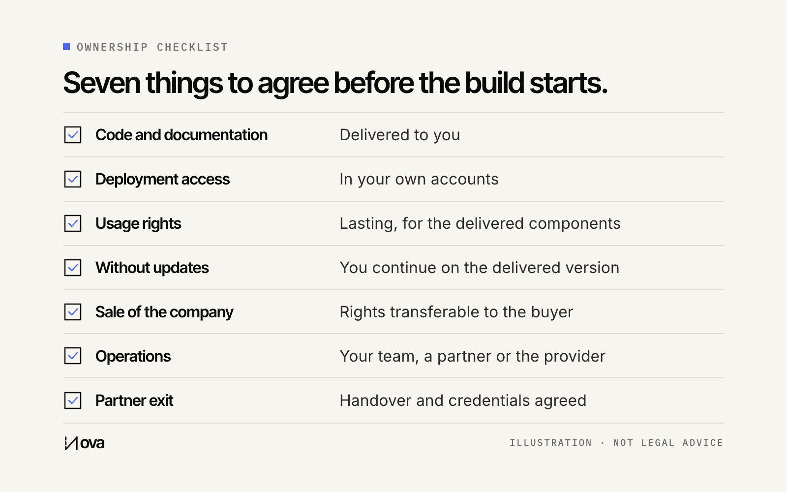 Ownership checklist with seven ticked items: code and documentation, deployment access, usage rights, life without updates, sale of the company, operations and partner exit