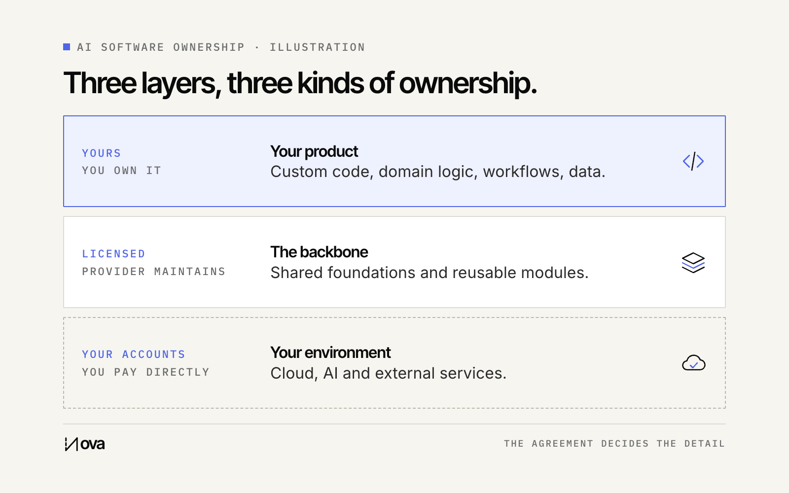 Three layers of AI software ownership: your product is yours, the backbone is licensed and maintained by the provider, and your environment runs in accounts you pay for directly