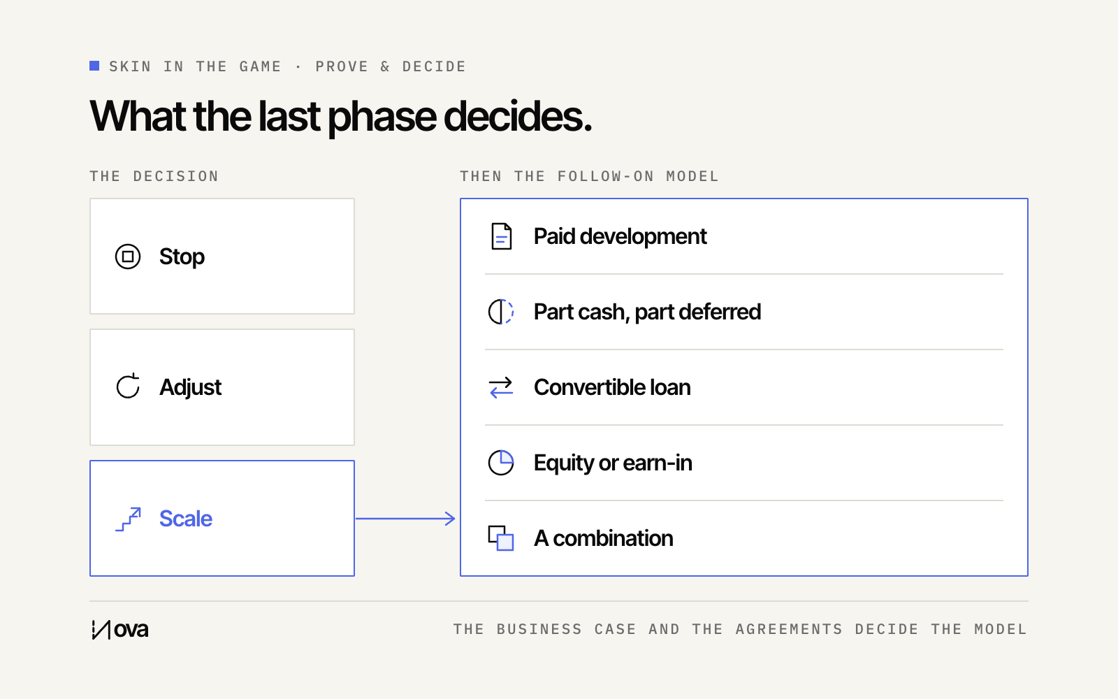 What the last phase decides: stop, adjust or scale, and if scale one of five follow-on models: paid development, part cash and part deferred, a convertible loan, equity or earn-in, or a combination