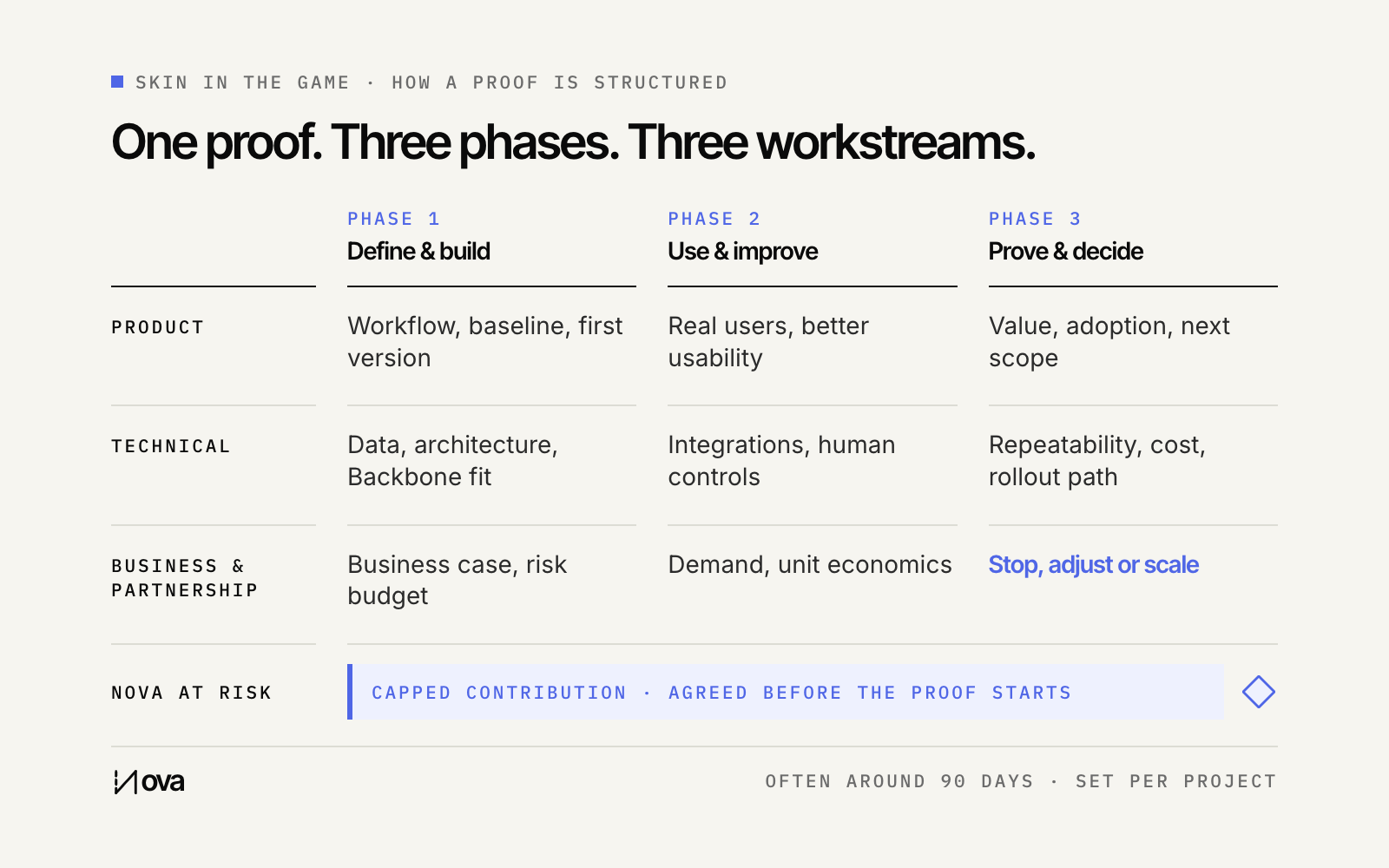A proof as a matrix: three phases (define and build, use and improve, prove and decide) crossed with three workstreams (product, technical, business and partnership), with the capped contribution agreed before the proof starts